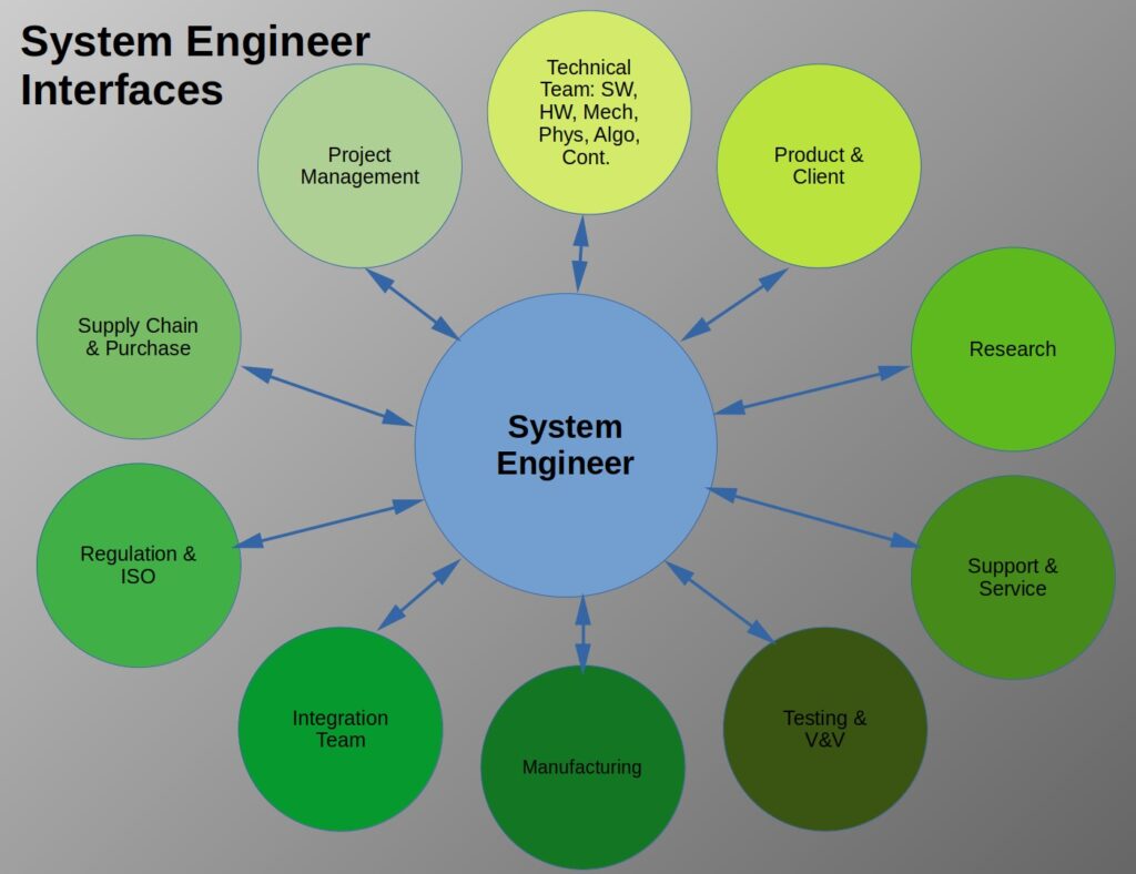 System Engineer Relation Circles