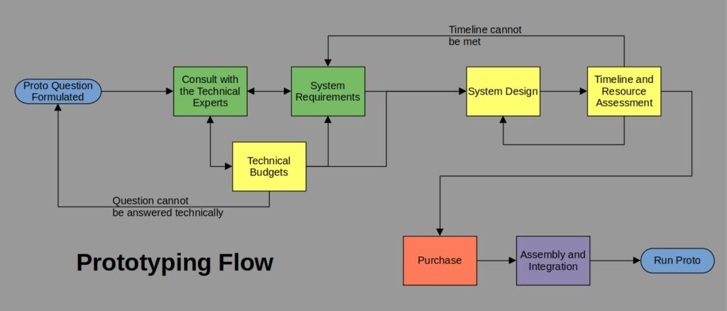 Prototyping System Design Flow