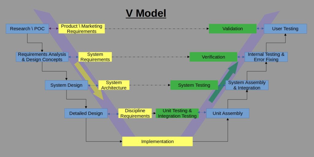 How to Approach System Development Process - System and Optics