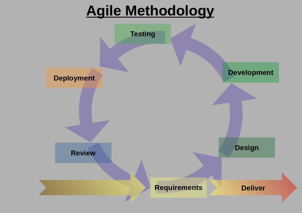 Agile Methodology