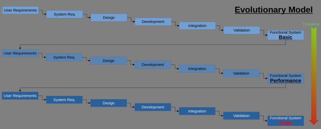 Evolutionary Model