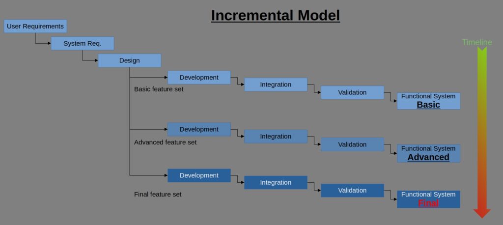 Incremental Model