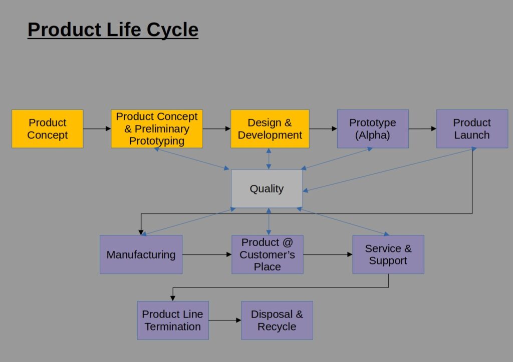 Product Life Cycle Top Level