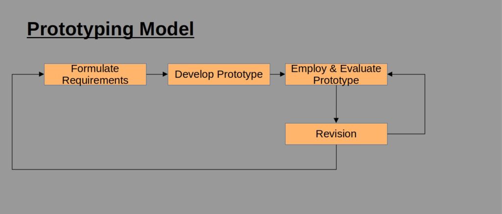 Prototyping Model