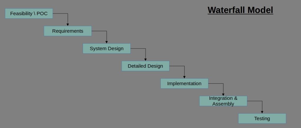 Waterfall Model