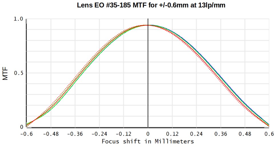 MTF EO lens 35185