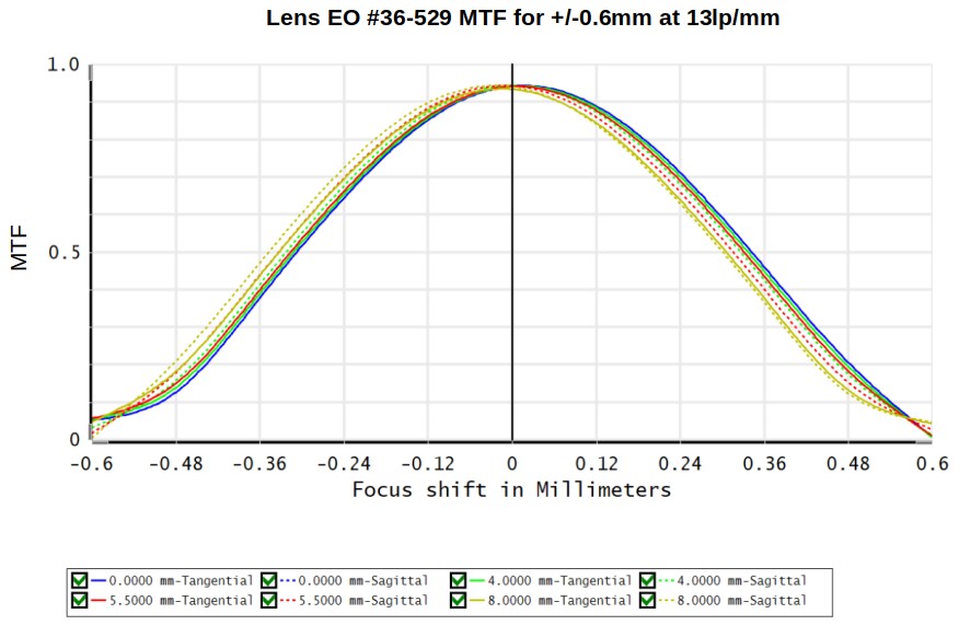 MTF EO lens 36529