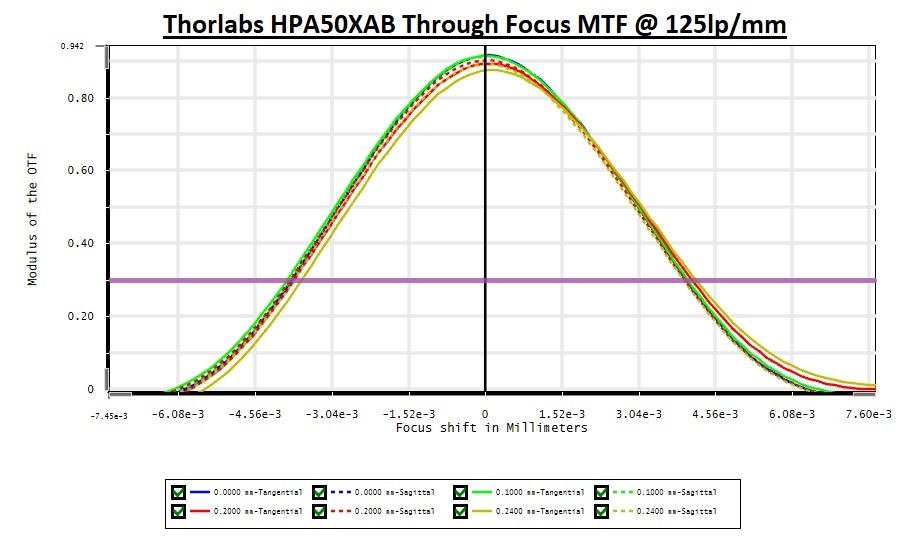 Through Focus MTF @ 125lp/mm