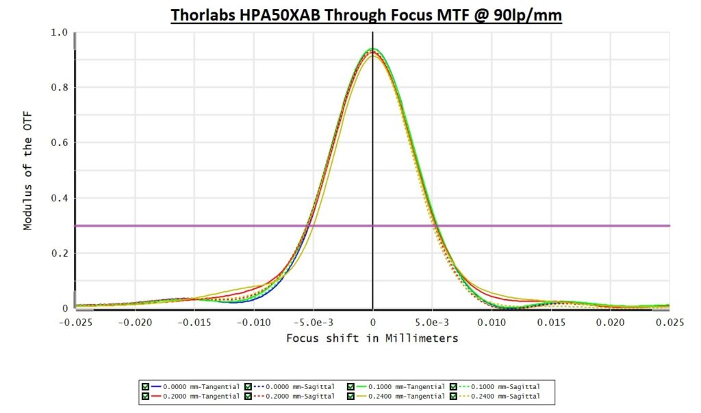 Through Focus MTF @ 90lp/mm