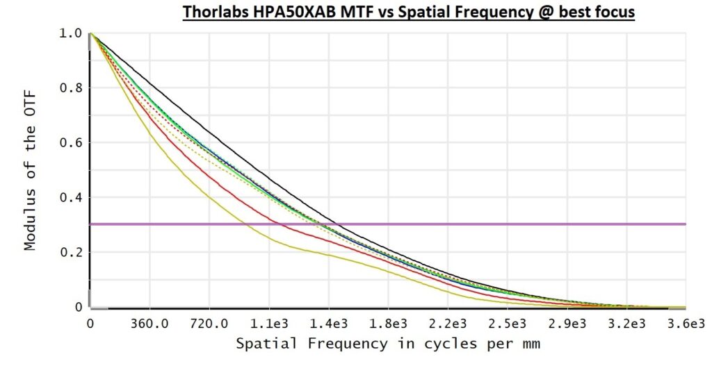 MTF vs Spatial Frequency