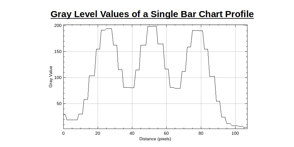 Gray Level Values of a Single Bar Chart Profile