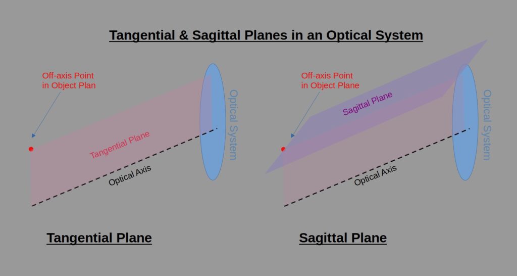 Tantgential and Sagittal