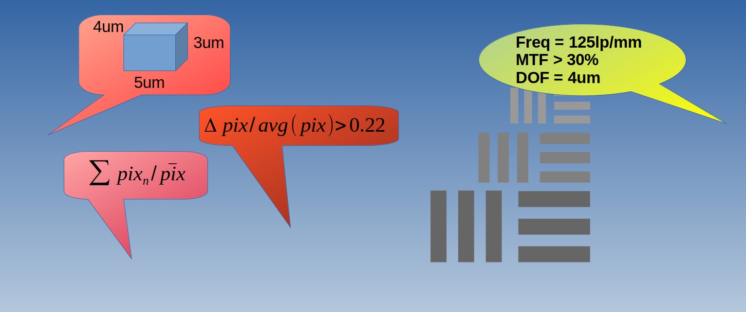 How to Correctly Define Resolution via MTF System and Optics