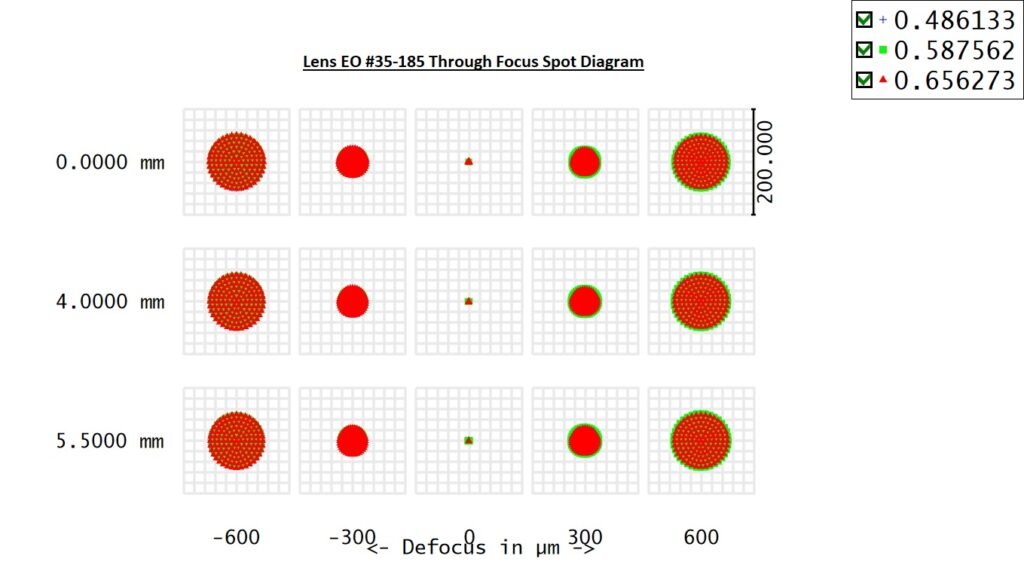 EO 35185 Through Focus Spot Diagram