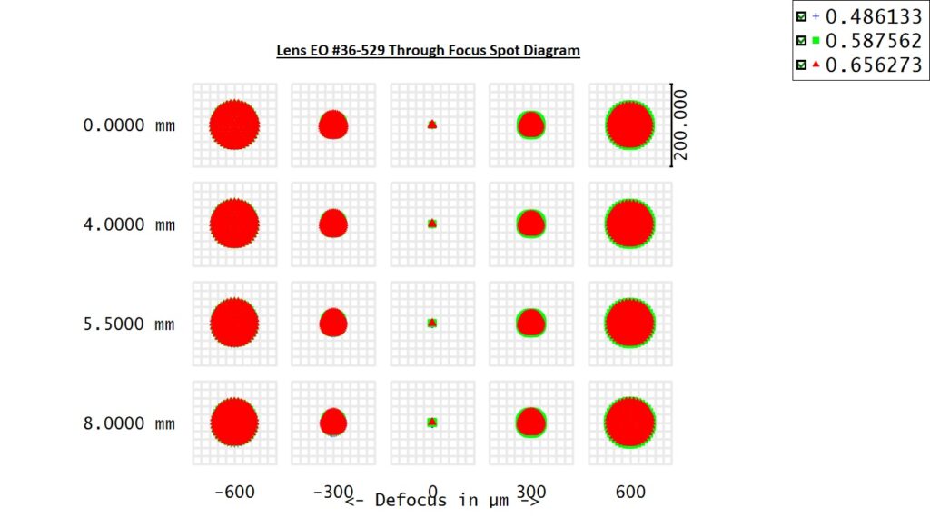 EO 36529 Through Focus Spot Diagram