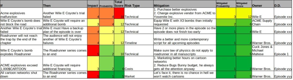 Risk Table Example with Mitigations - Wile E Coyote