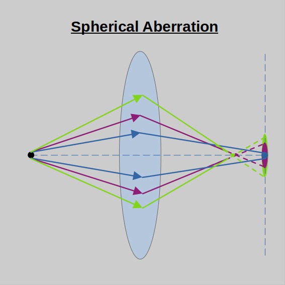 Spherical Optical Aberration