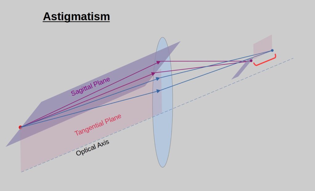 Astigmatism Aberration