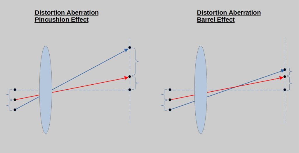 Distortion Barrel and Pincushion