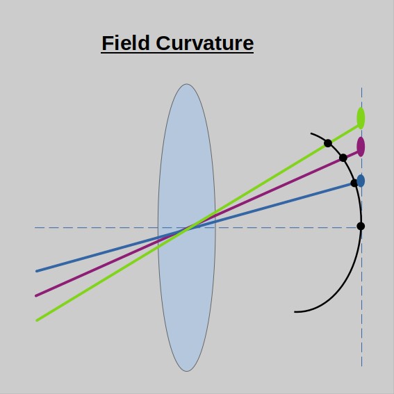 Field Curvature \ Petzval Aberration