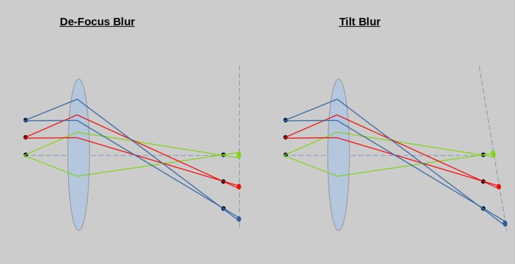 Focus Aberrations