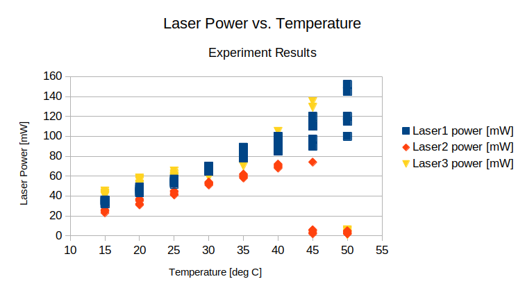 Data Graph Example - All Data