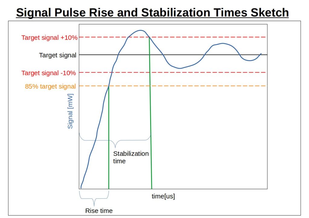 Signal Pulse Rise and Stabilization Times Sketch