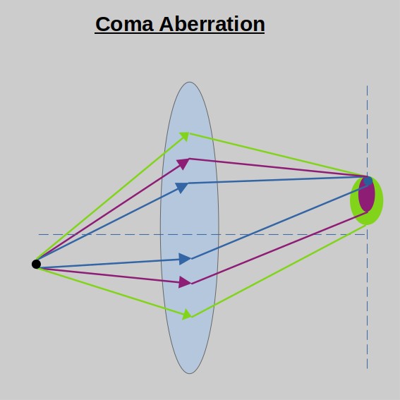 Coma Aberration