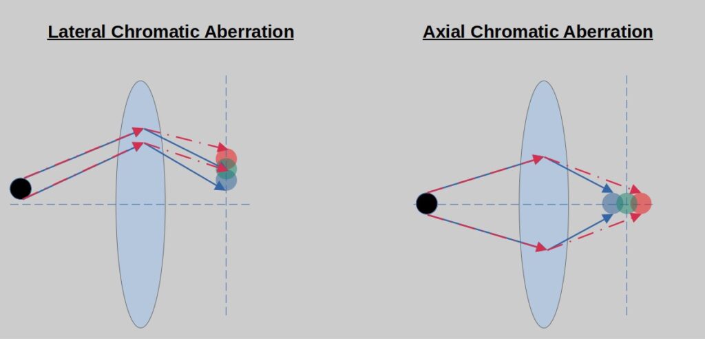 Chromatic Aberrations