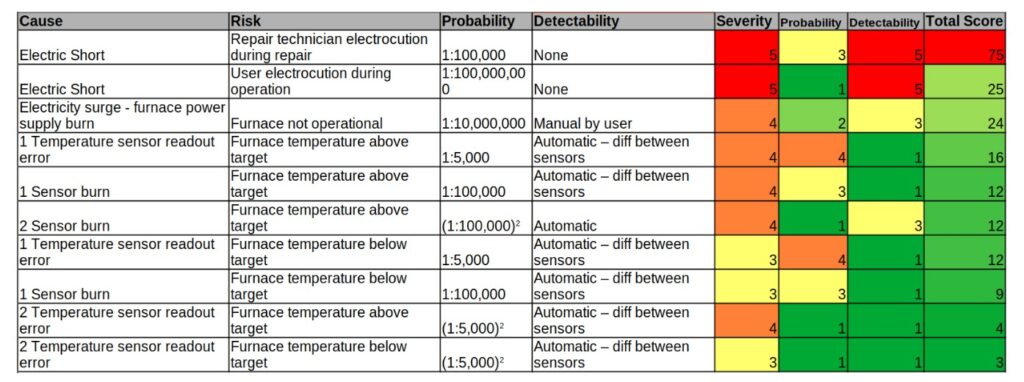 Product Risks Ranking Table