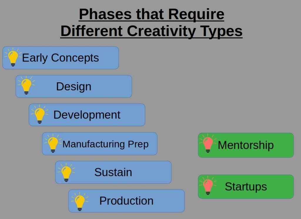 Phases that require different creativity types