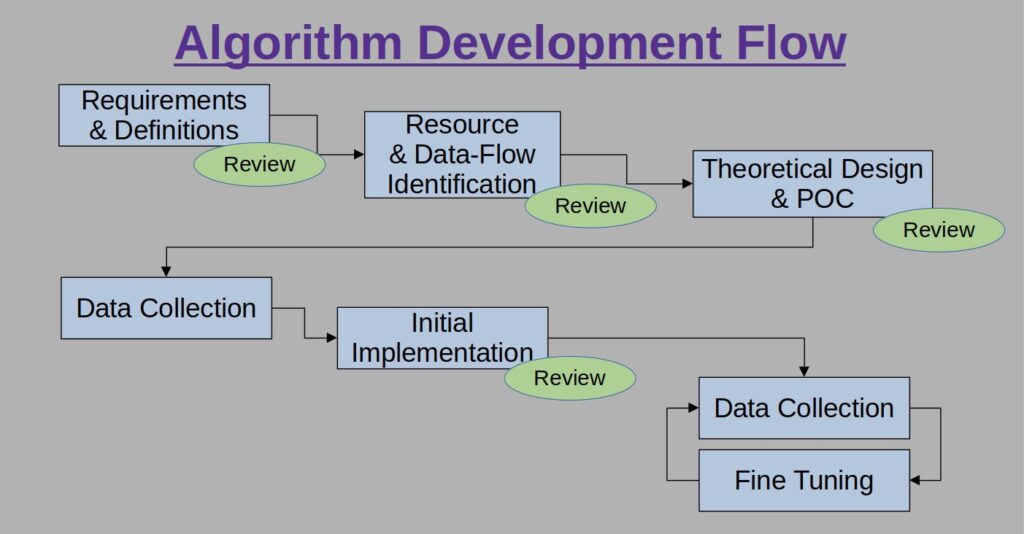 Algorithm Development Flow