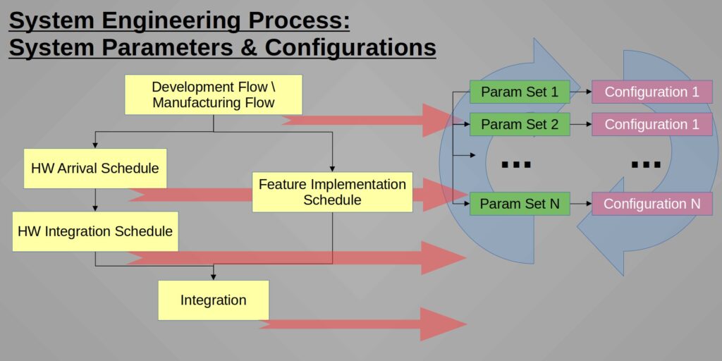 System Engineering Process: System Parameters & Configurations