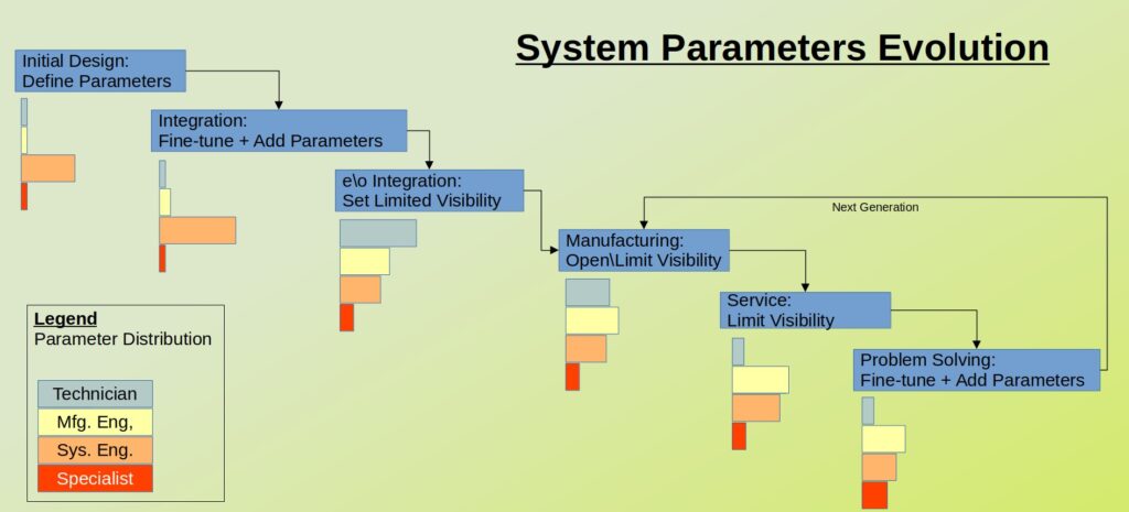 System Parameters Evolution