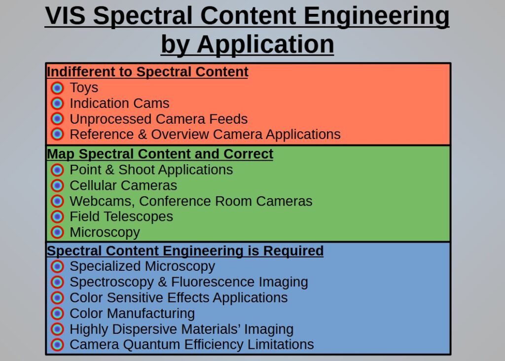 VIS Spectral Content Engineering by Application