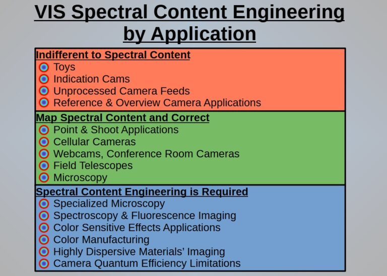 Spectral Stfo White Balance and How To Address Light Spectral Content - System and Optics