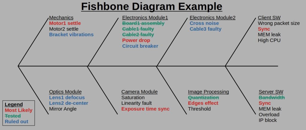 Fishbone Diagram with Colored Status