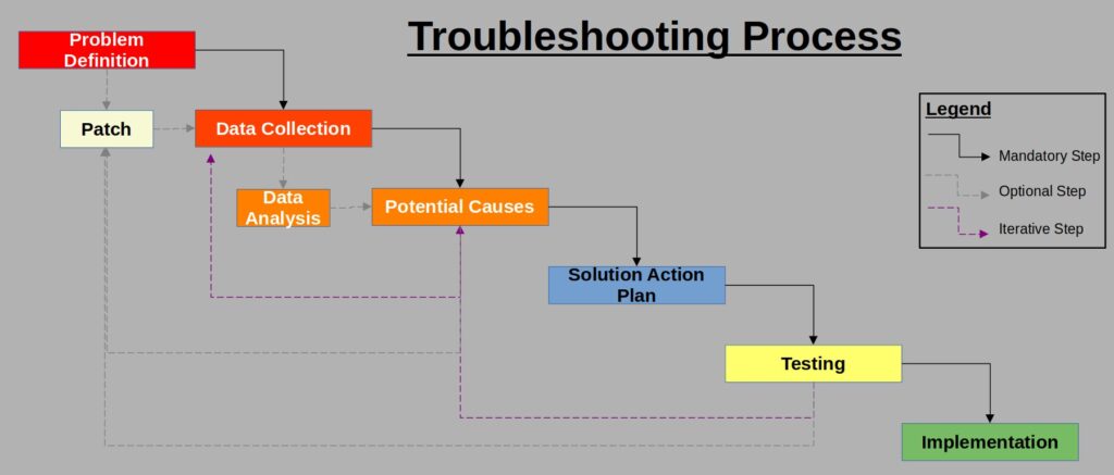 Troubleshooting Process