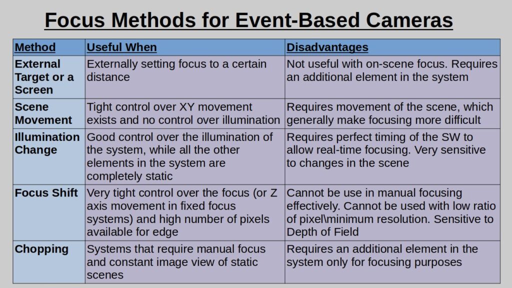 Focus Methods for Event-Based Cameras