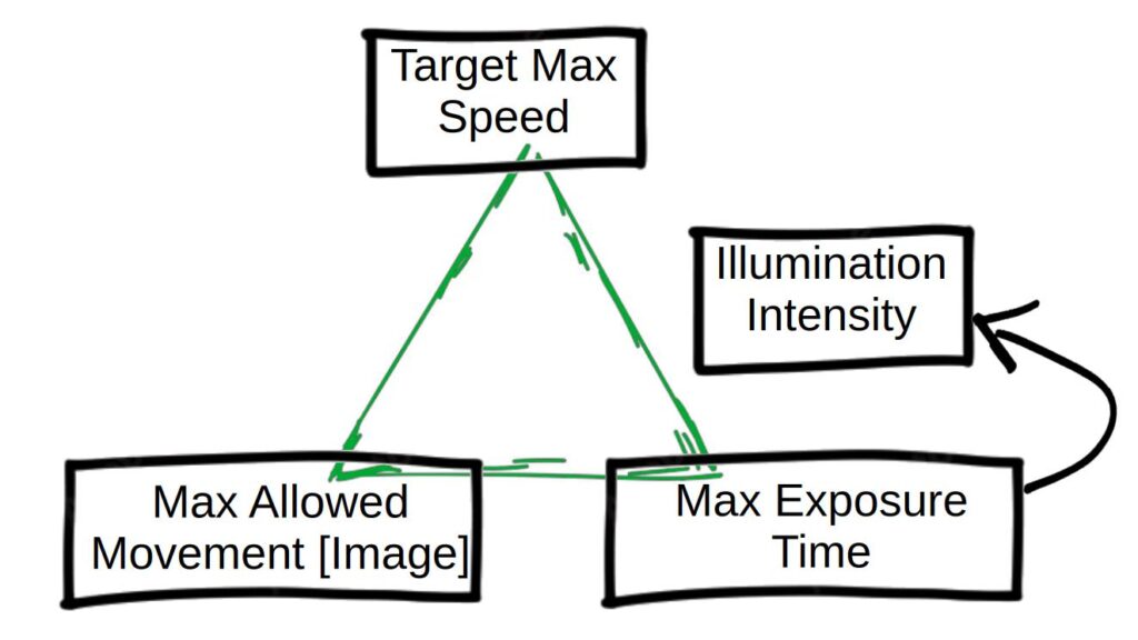 Global Shutter Dependency Triangle