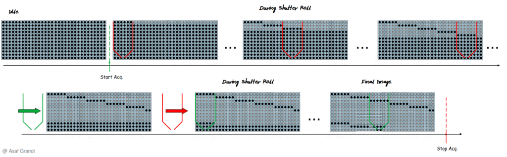 Rolling Shutter Moving Tip Multi-Passes Simulation