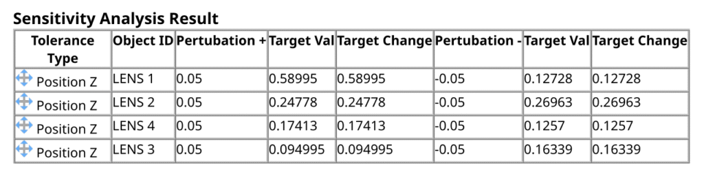 Sensitivity Analysis table