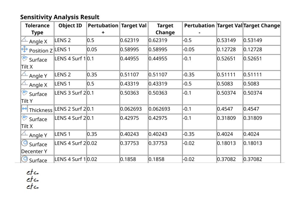 Sensitivity analysis table - multi parameters