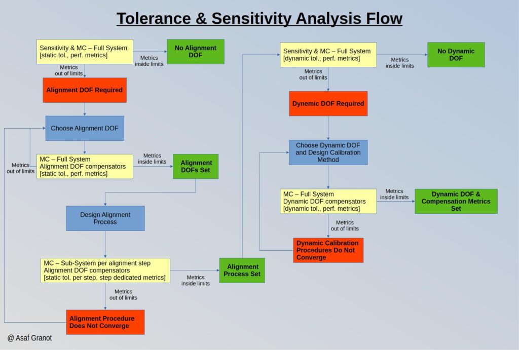 Tolerance Analysis full process