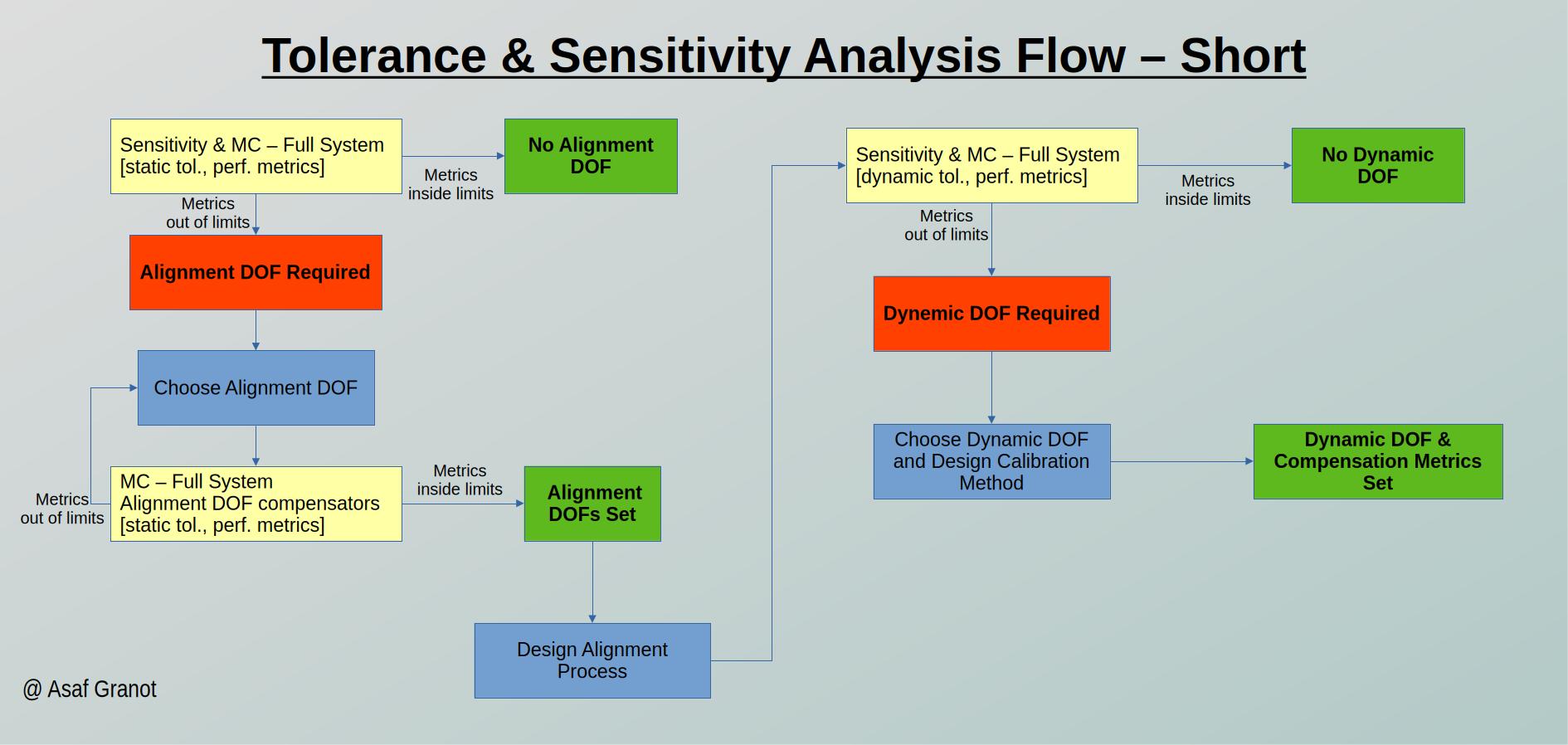 Gaining the Most from Sensitivity and Tolerance Analysis - System and ...
