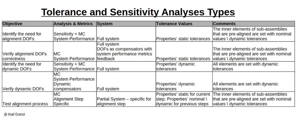 Tolerance Analysis Types