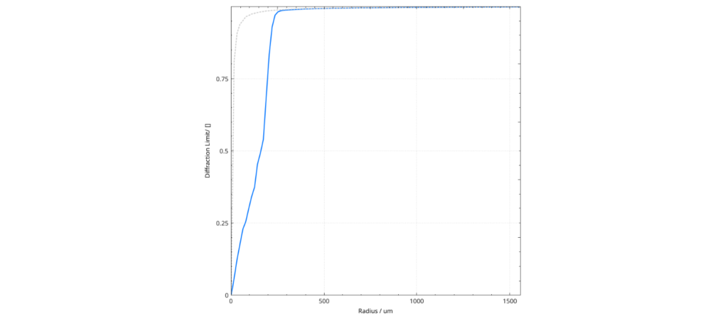 HST Actual Resolution - Enclosed Energy