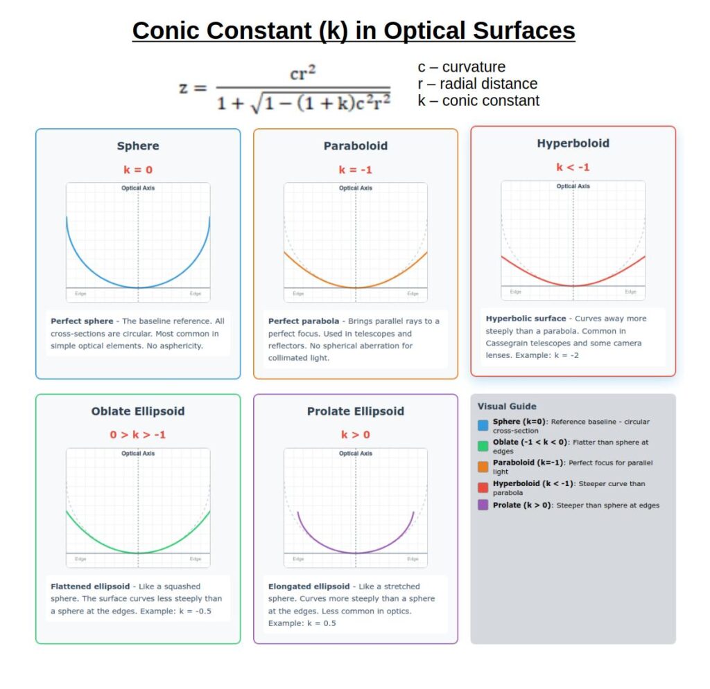 Conic Constant of Surfaces