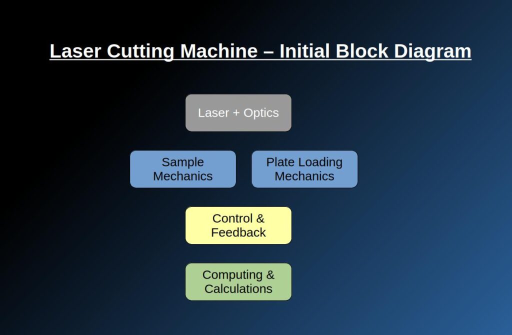 Laser Cutting Machine - Initial Block Diagram