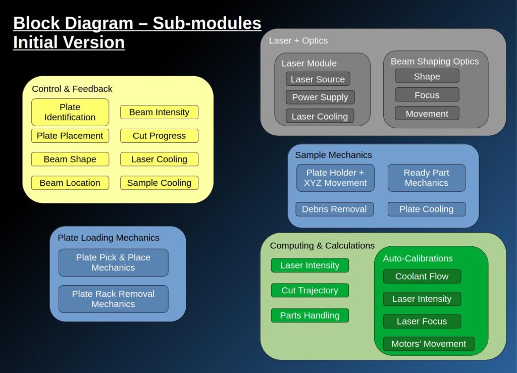 System Block Diagram - Sub-modules Initial Version